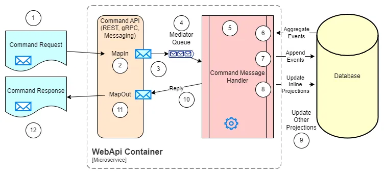 Command Feature Architecture