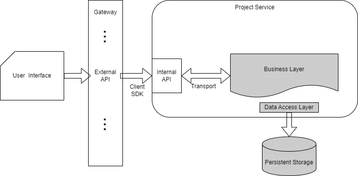 Feature implementation diagram