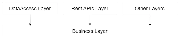 Layer Dependencies