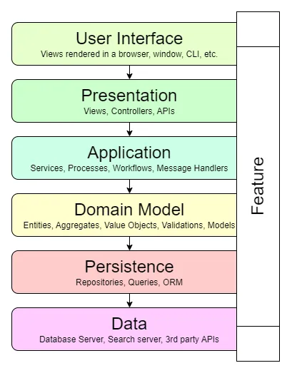 Layered Architecture
