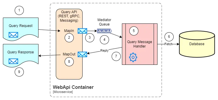 Query Feature Architecture