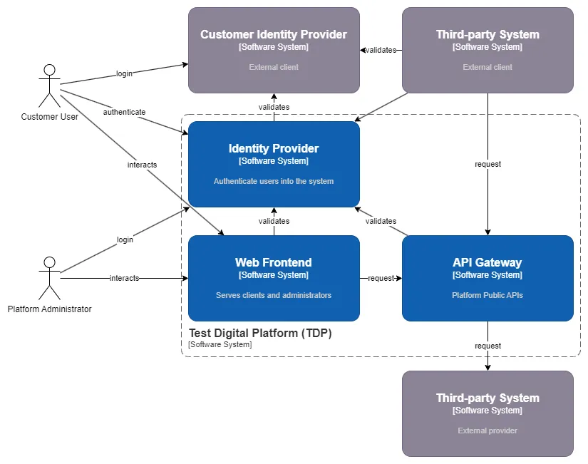 Main System Architecture
