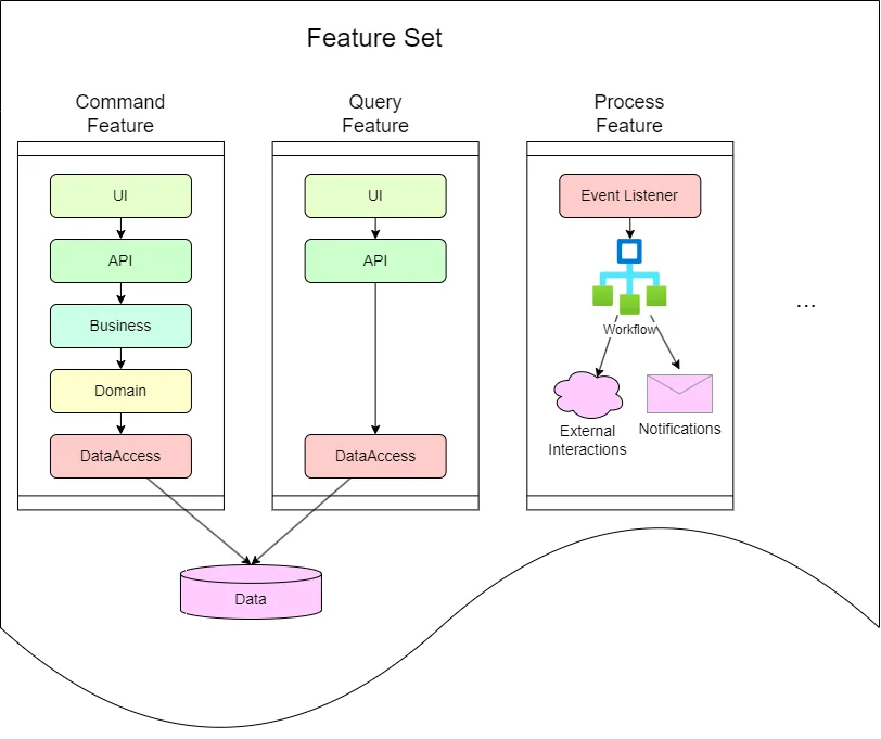 Vertical Slice Architecture
